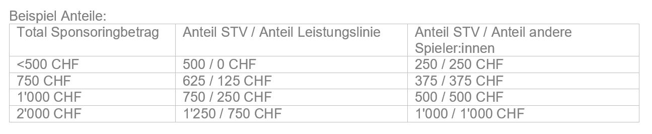 Tabelle Spielersponsoring